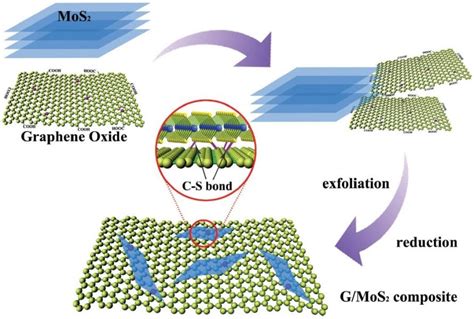 Graphene Oxide:  An Exciting Material for Advanced Energy Storage and Composite Enhancement!